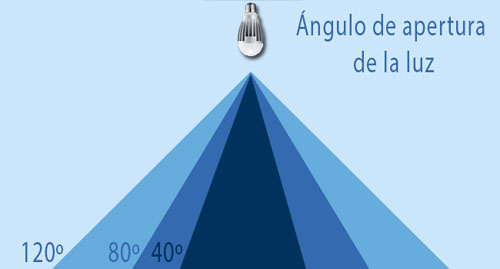 Ángulo-apertura-bombilla-led