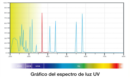 Grafico LED UV de las lamparas antimosquitos