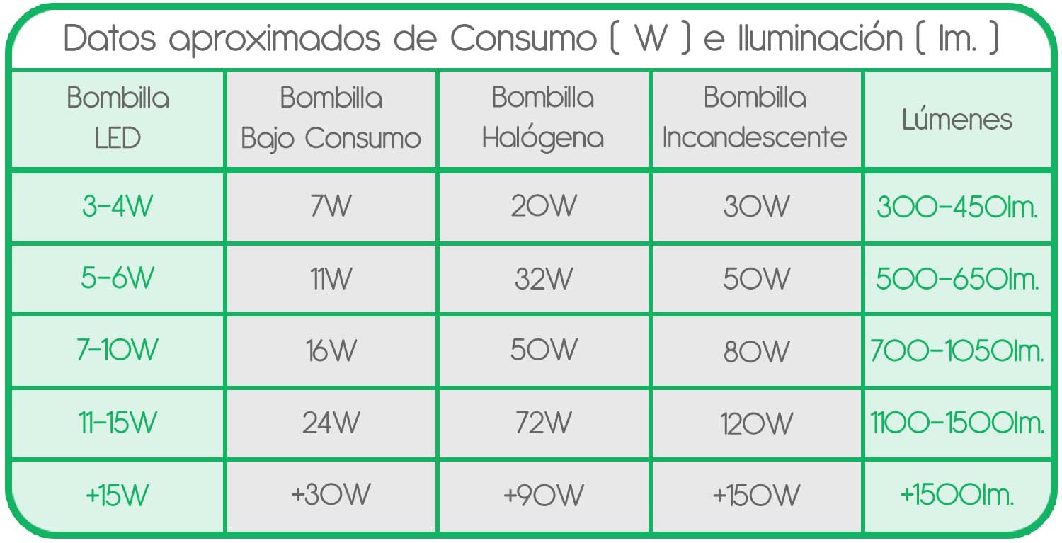 Bombillas LED - Ventajas y Funcionamiento - Blog Lamparas.es