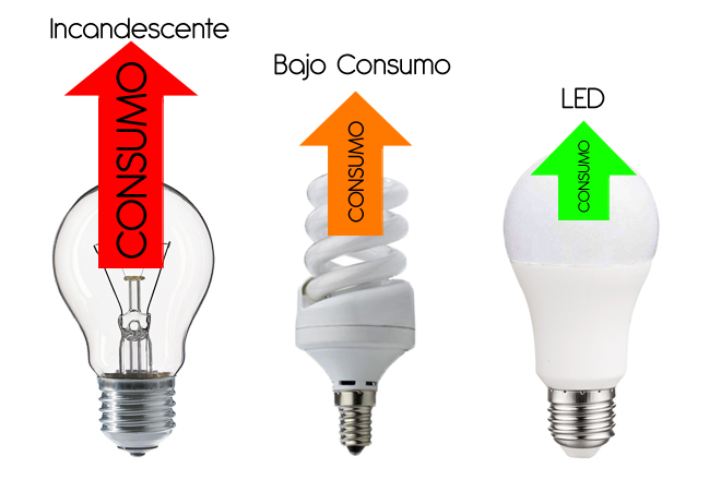 Comparativa de bombillas Incandescente bajo consumo y LED