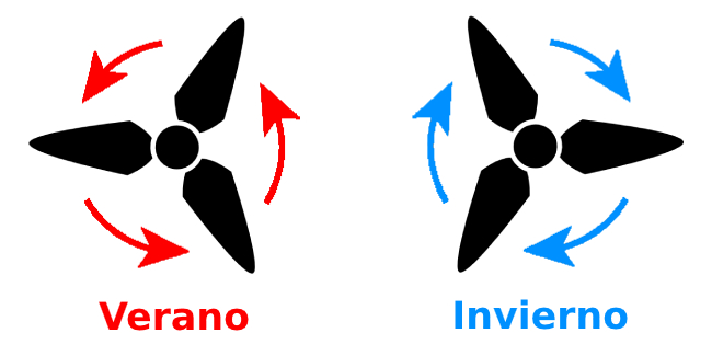 Sentido de giro de los ventiladores Modo Inverno Verano